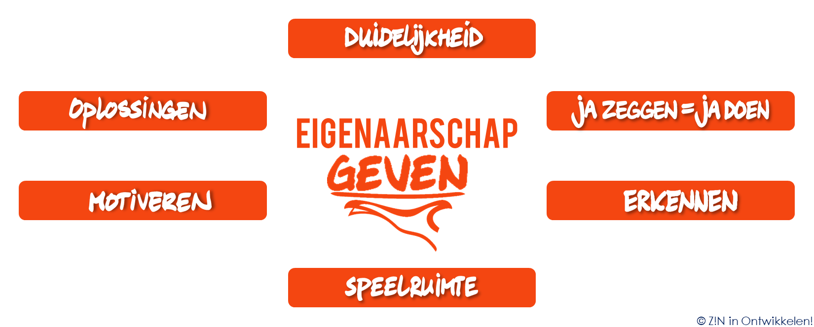 Leiderschap en eigenaarschap geven – 6 aspecten: duidelijkheid, oplossingen, motiveren, speelruimte, erkennen, ja zeggen = ja doen