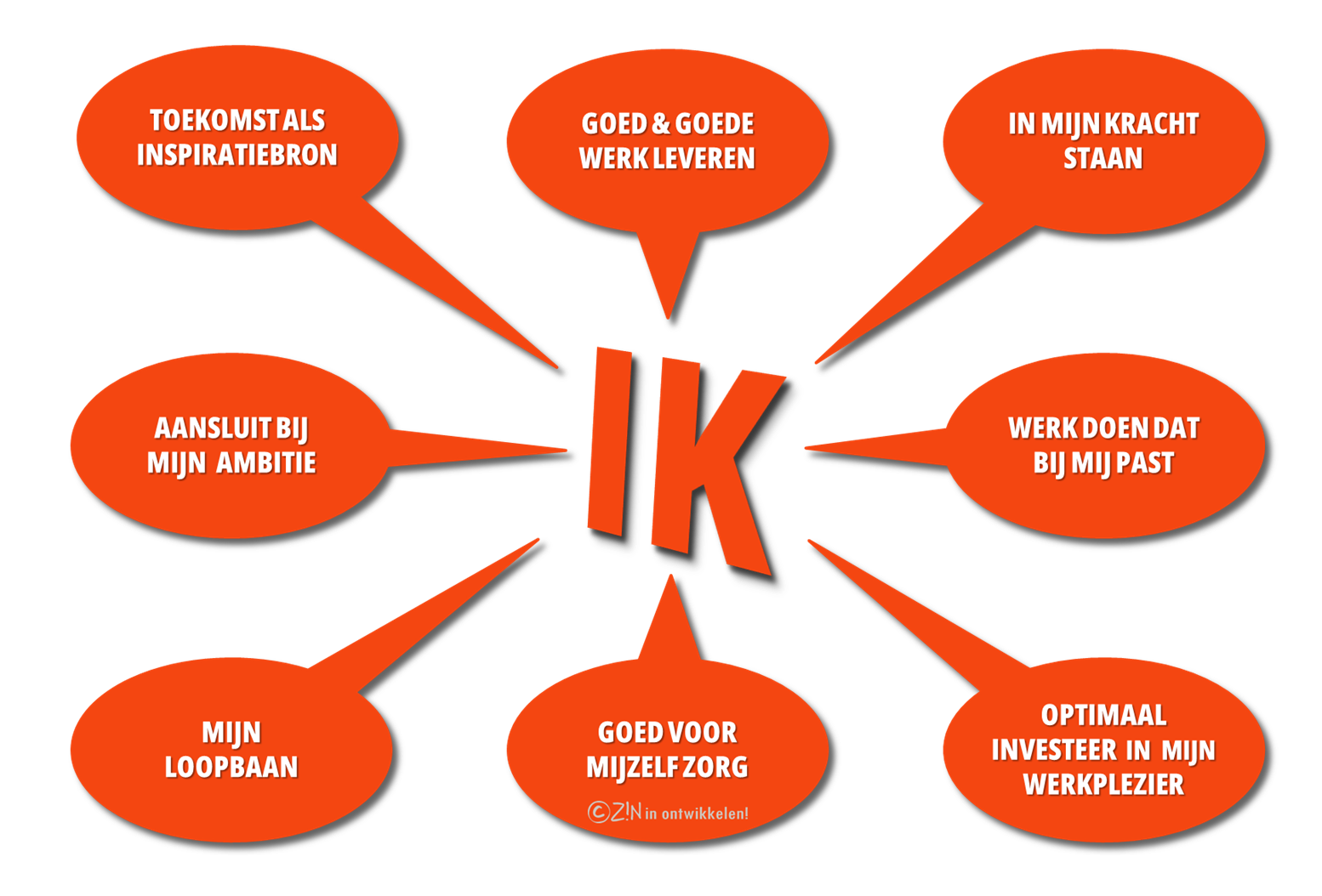 Visualisatie van het Ontwikkelkompas(sie) van Z!N in Ontwikkelen: de 8 aspecten van eigenaarschap en ontwikkelen – toekomst & goed en goede werk, talent&kracht, werkplezier&zelfzorg en loopbaan&ambitie.